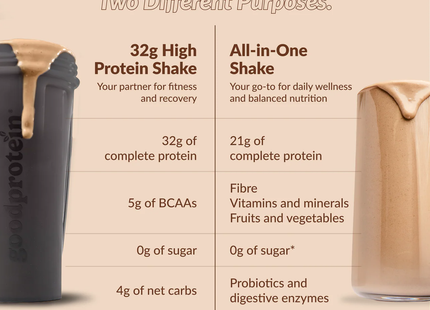 goodprotein High Protein Plant-Based Shake, Chocolate Milk | 940 g
